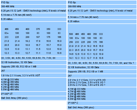 PowerPC 750 specifications