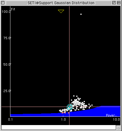 Gaussian Distribution