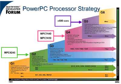 PowerPC ロードマップ